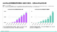 2025年Q1全球短剧使用内购收入迫近7